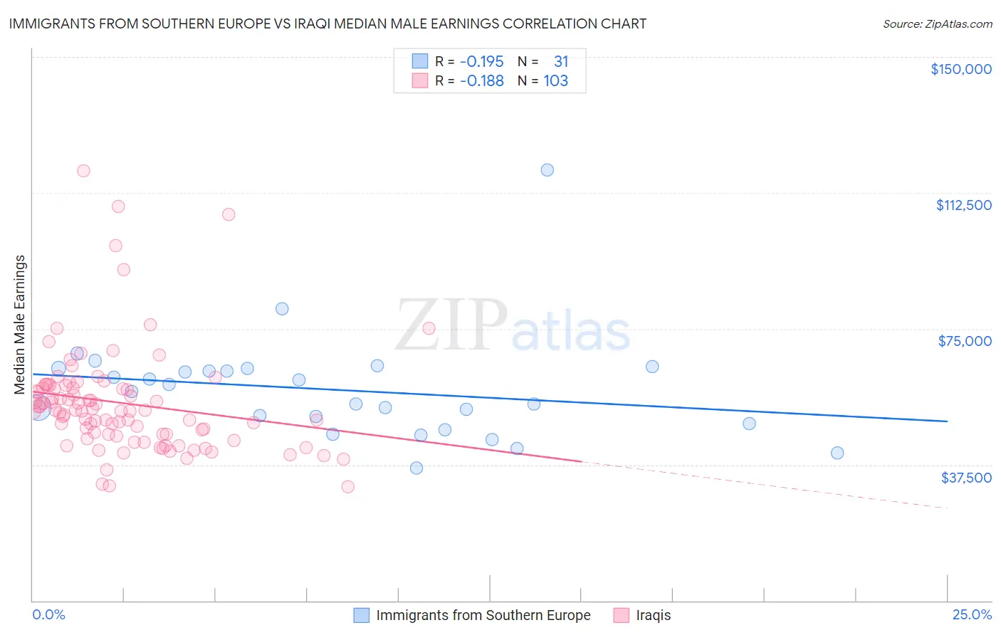 Immigrants from Southern Europe vs Iraqi Median Male Earnings