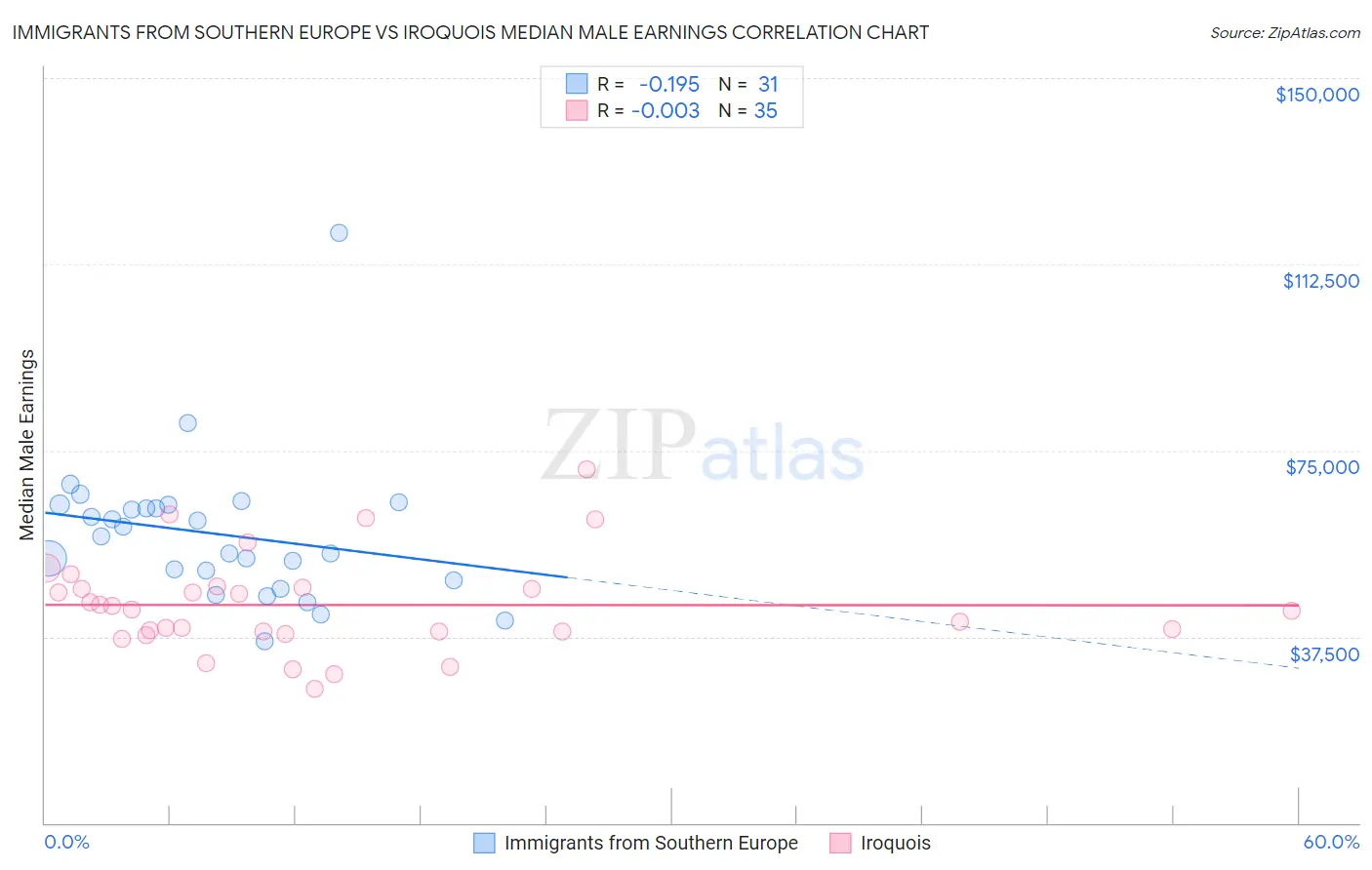 Immigrants from Southern Europe vs Iroquois Median Male Earnings