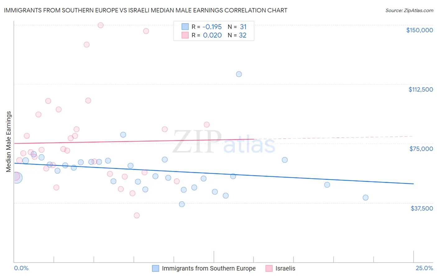 Immigrants from Southern Europe vs Israeli Median Male Earnings