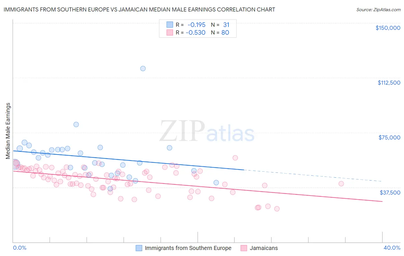 Immigrants from Southern Europe vs Jamaican Median Male Earnings