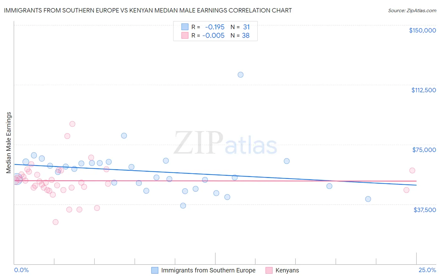 Immigrants from Southern Europe vs Kenyan Median Male Earnings