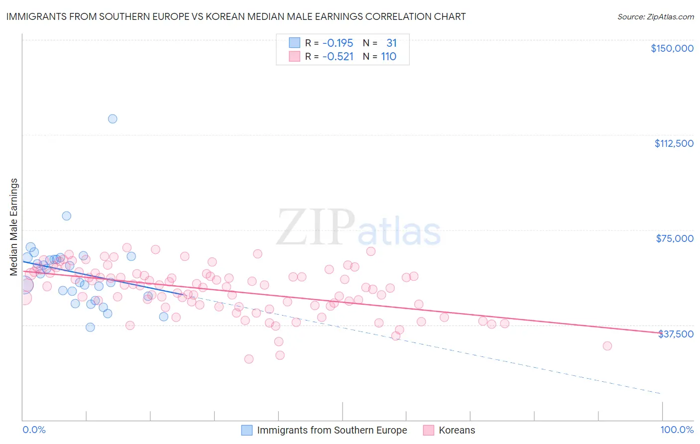 Immigrants from Southern Europe vs Korean Median Male Earnings