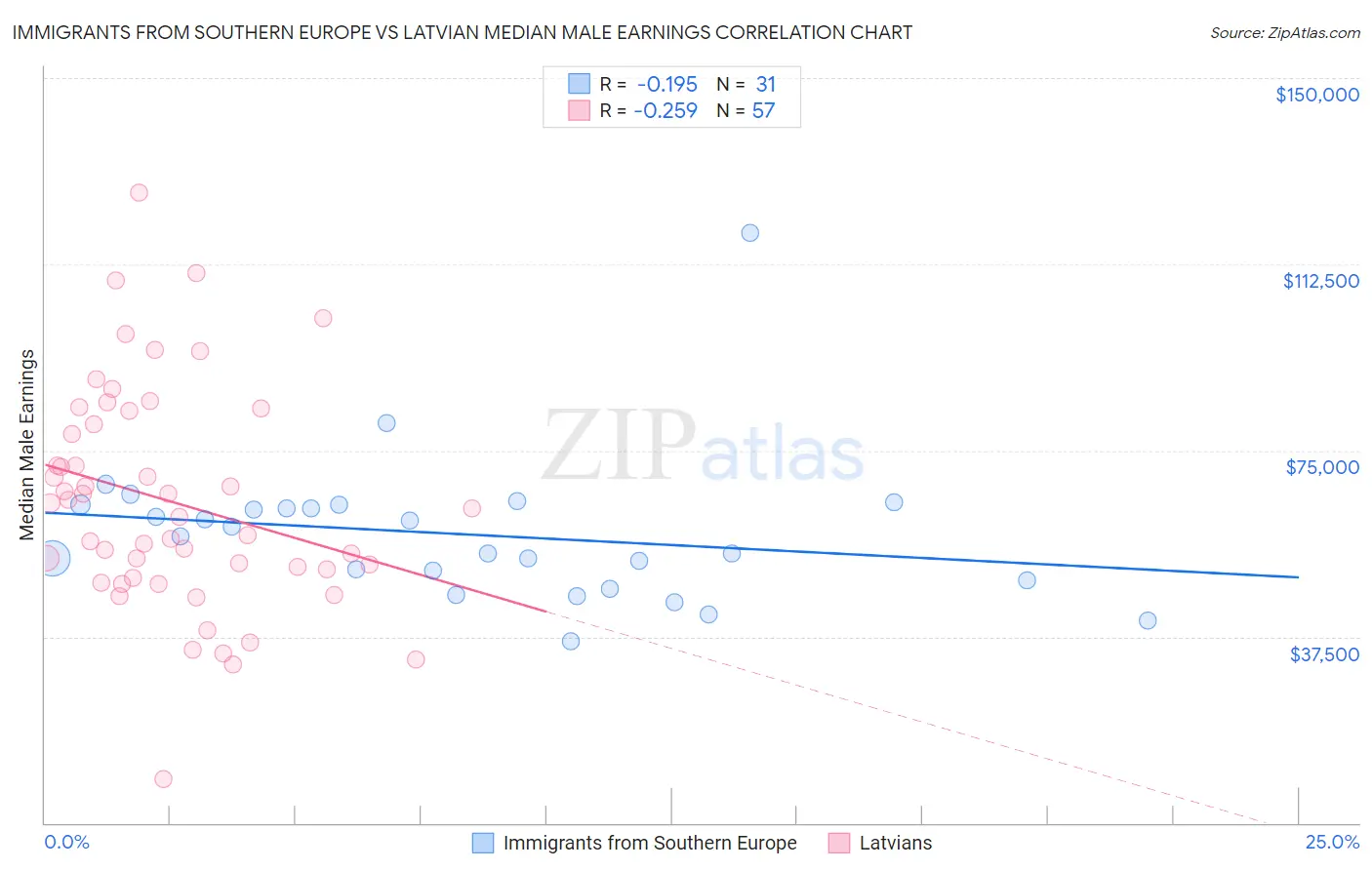 Immigrants from Southern Europe vs Latvian Median Male Earnings