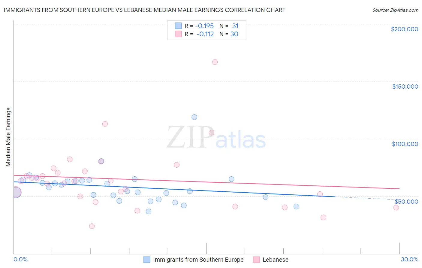 Immigrants from Southern Europe vs Lebanese Median Male Earnings