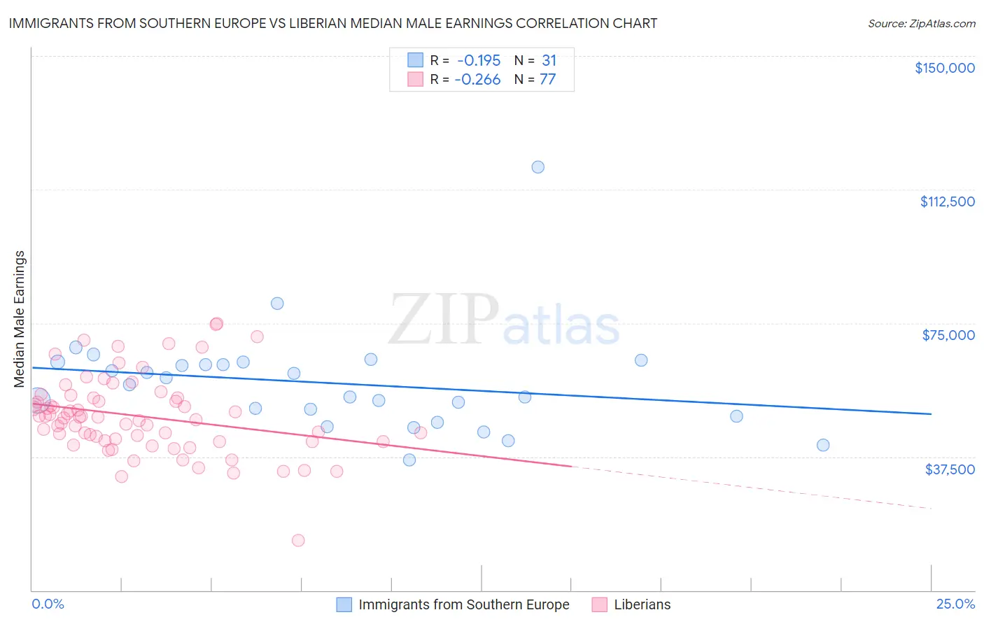 Immigrants from Southern Europe vs Liberian Median Male Earnings