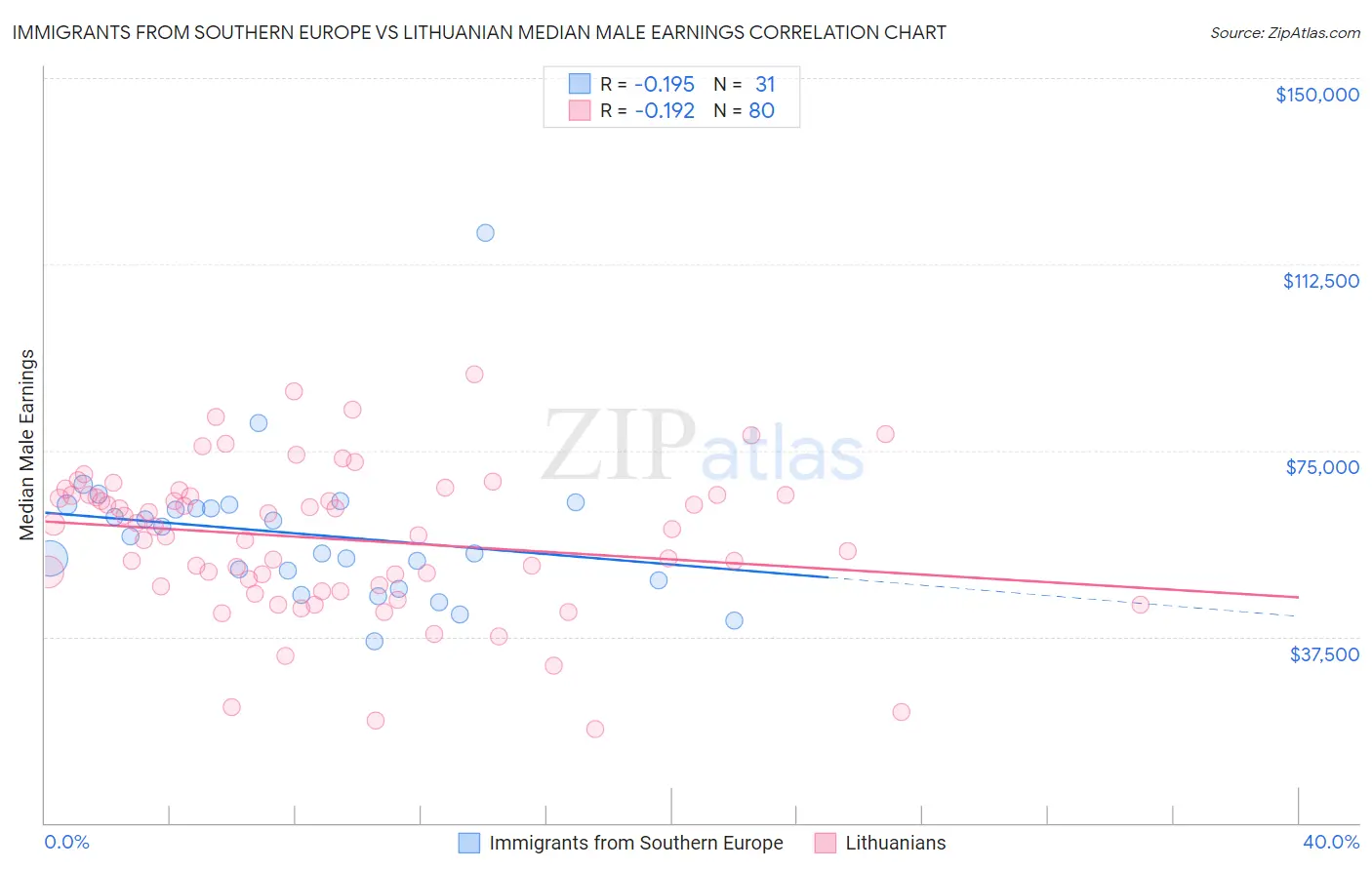 Immigrants from Southern Europe vs Lithuanian Median Male Earnings