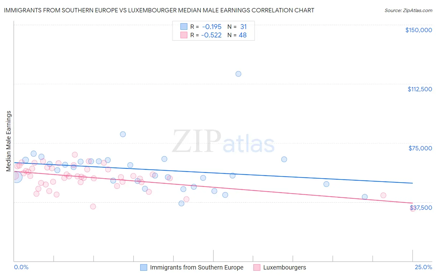 Immigrants from Southern Europe vs Luxembourger Median Male Earnings