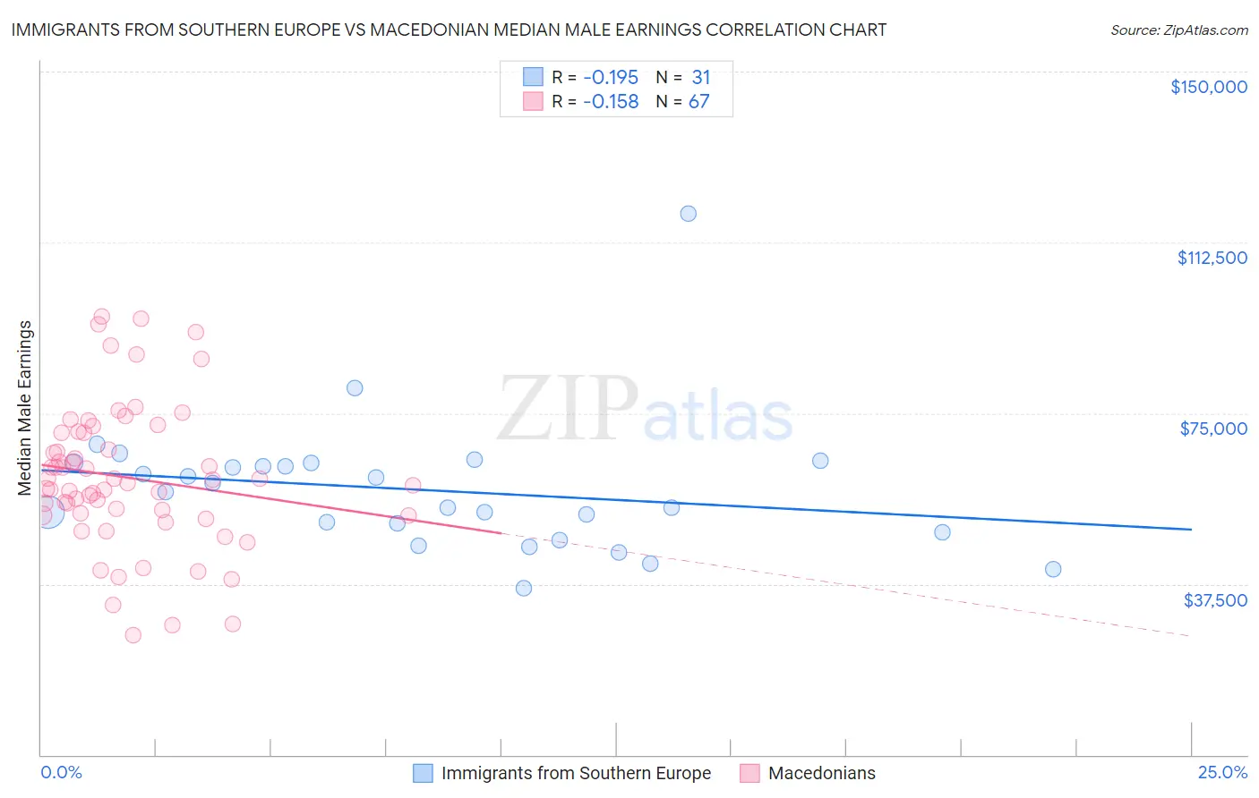 Immigrants from Southern Europe vs Macedonian Median Male Earnings