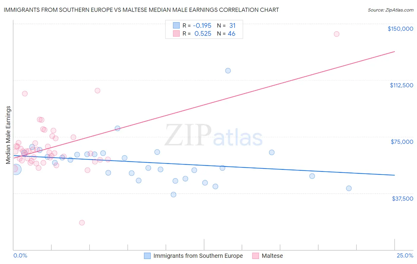 Immigrants from Southern Europe vs Maltese Median Male Earnings