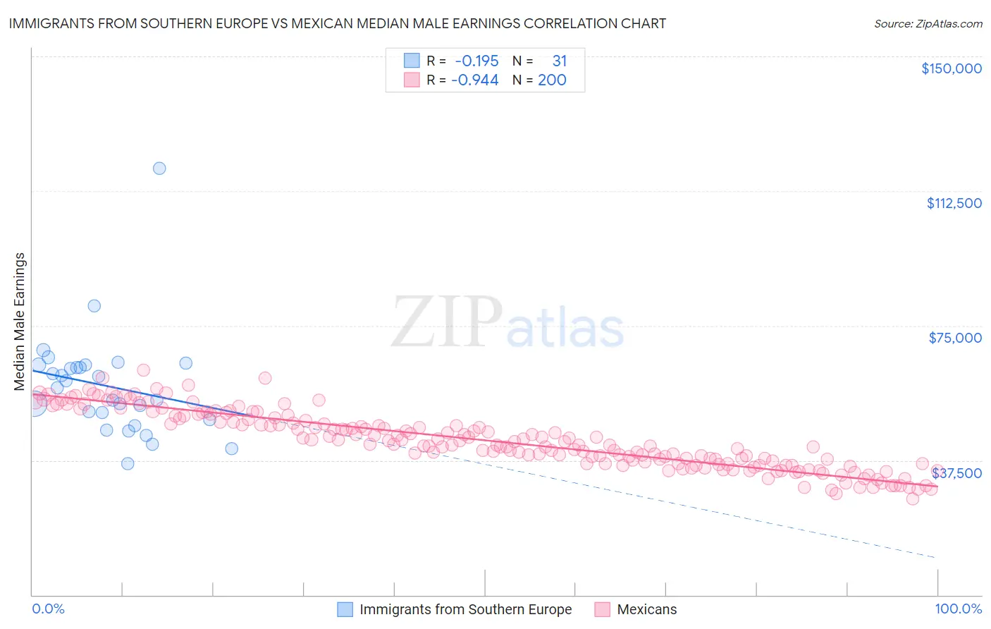 Immigrants from Southern Europe vs Mexican Median Male Earnings