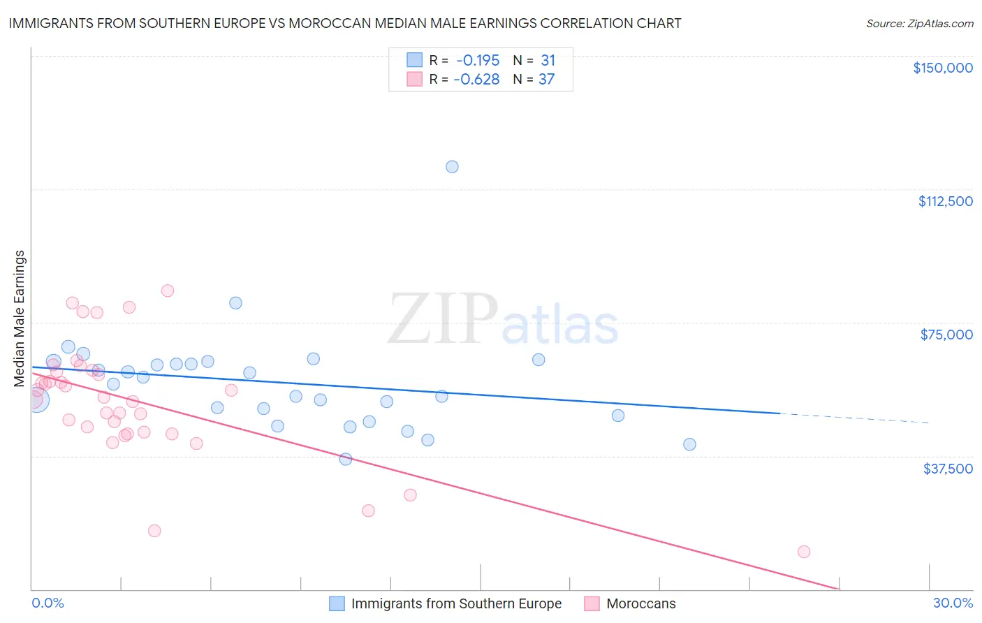 Immigrants from Southern Europe vs Moroccan Median Male Earnings