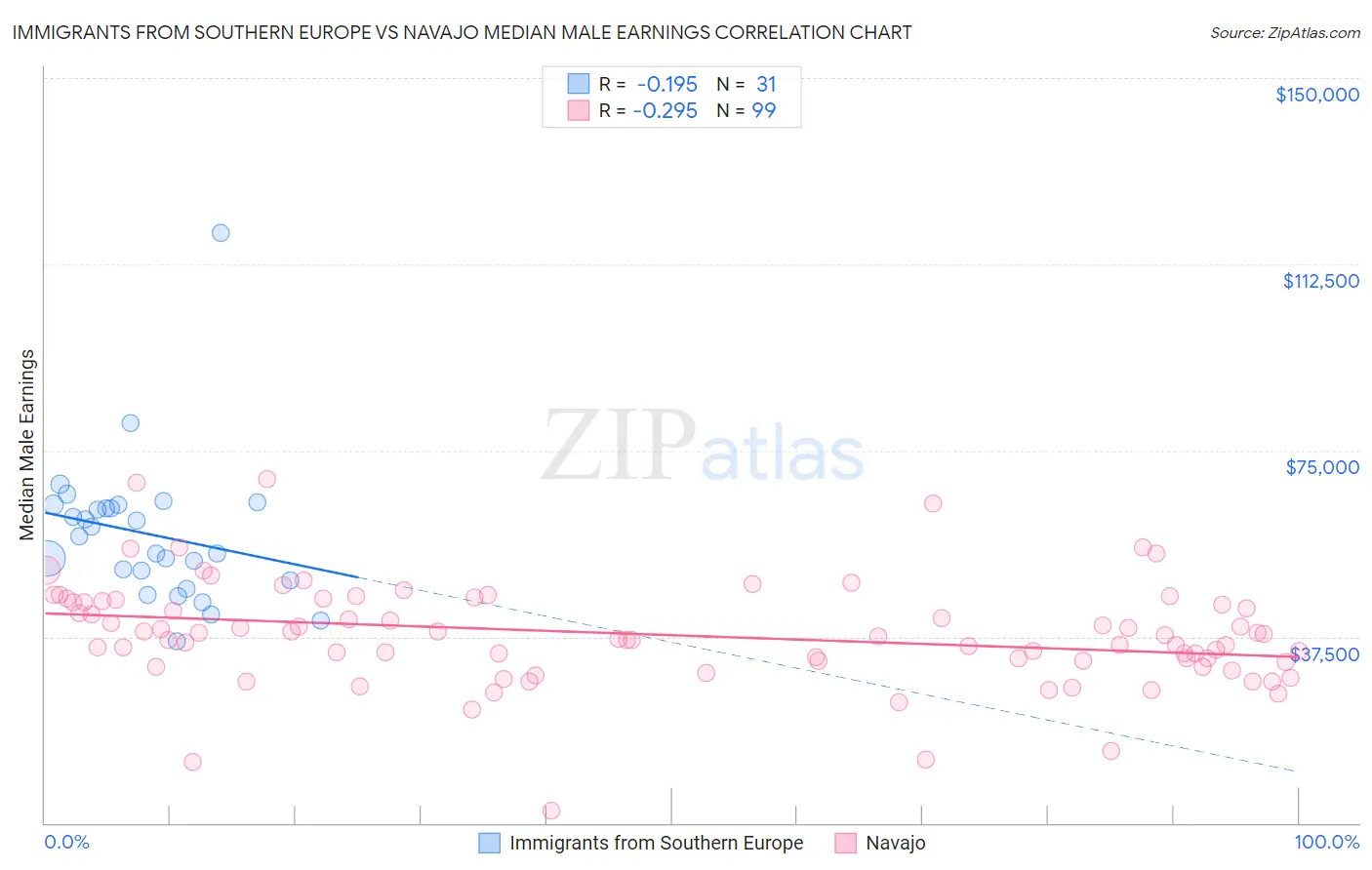 Immigrants from Southern Europe vs Navajo Median Male Earnings