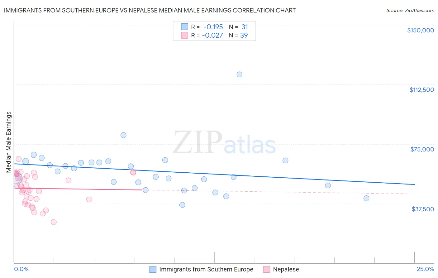 Immigrants from Southern Europe vs Nepalese Median Male Earnings