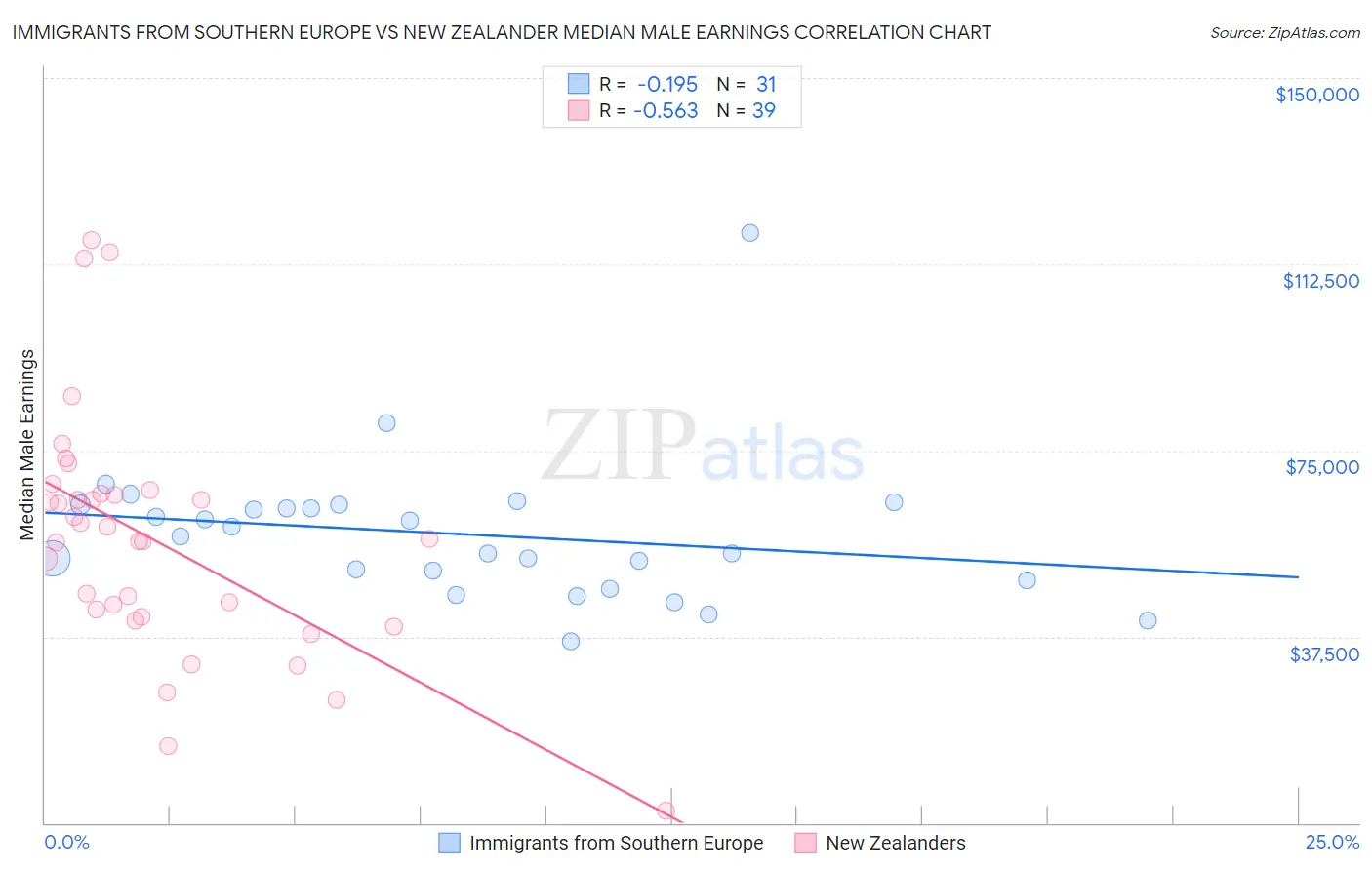 Immigrants from Southern Europe vs New Zealander Median Male Earnings
