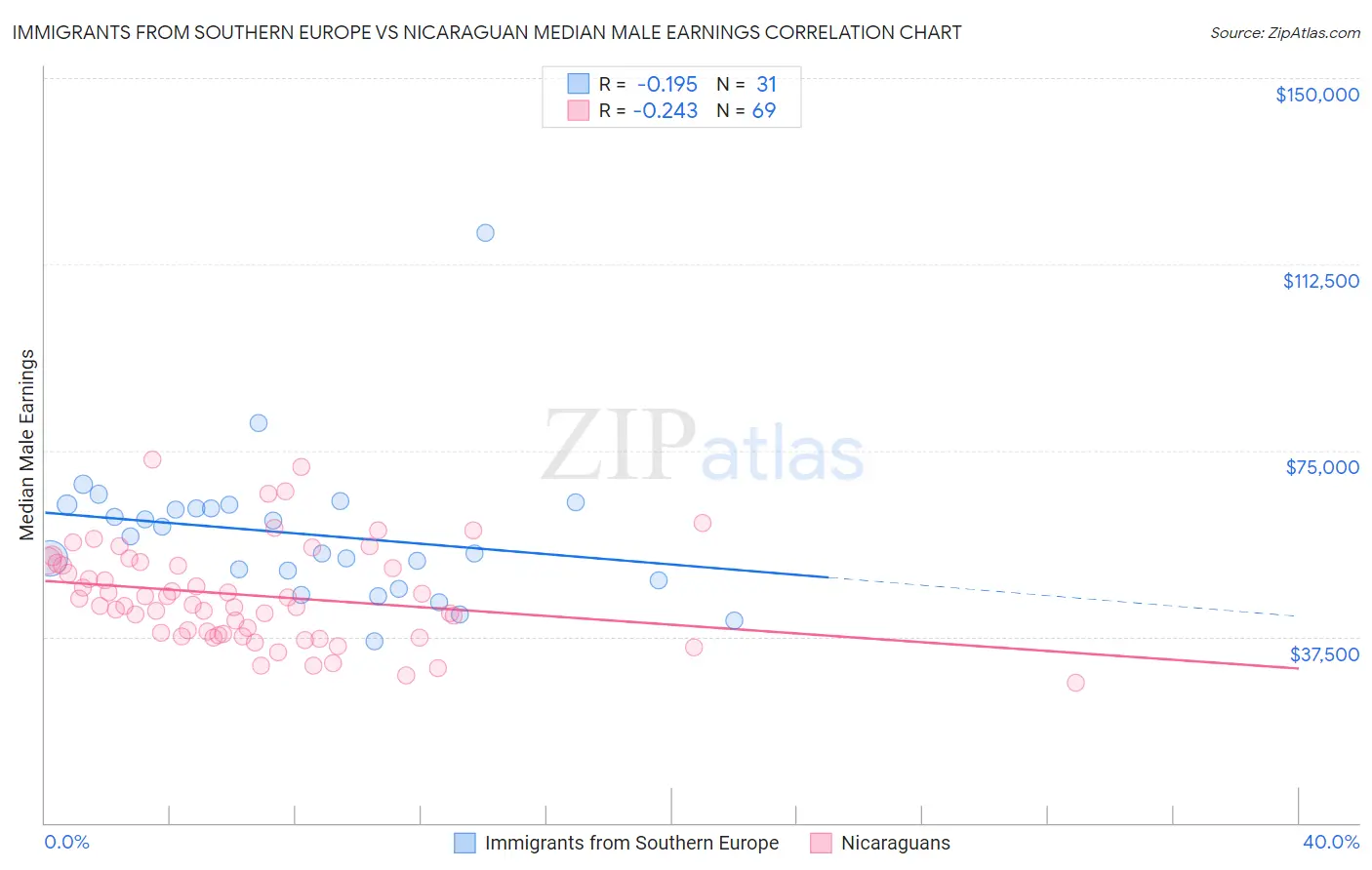 Immigrants from Southern Europe vs Nicaraguan Median Male Earnings