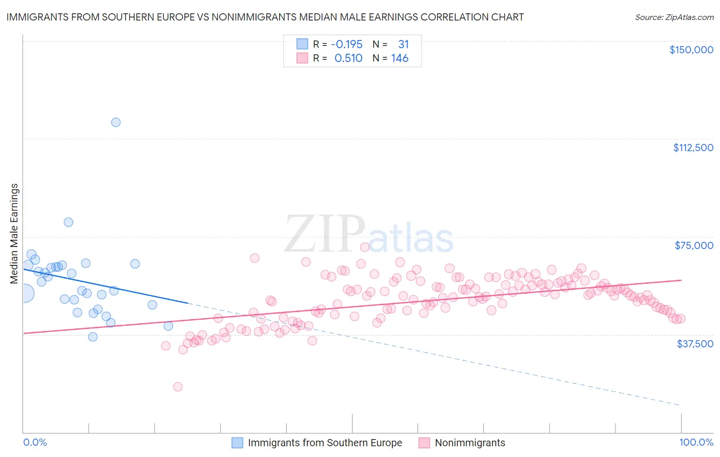 Immigrants from Southern Europe vs Nonimmigrants Median Male Earnings