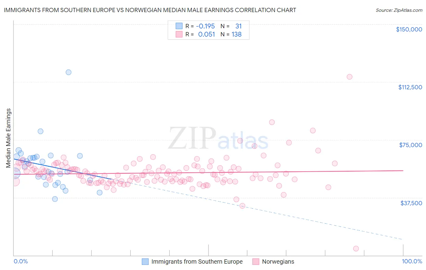 Immigrants from Southern Europe vs Norwegian Median Male Earnings