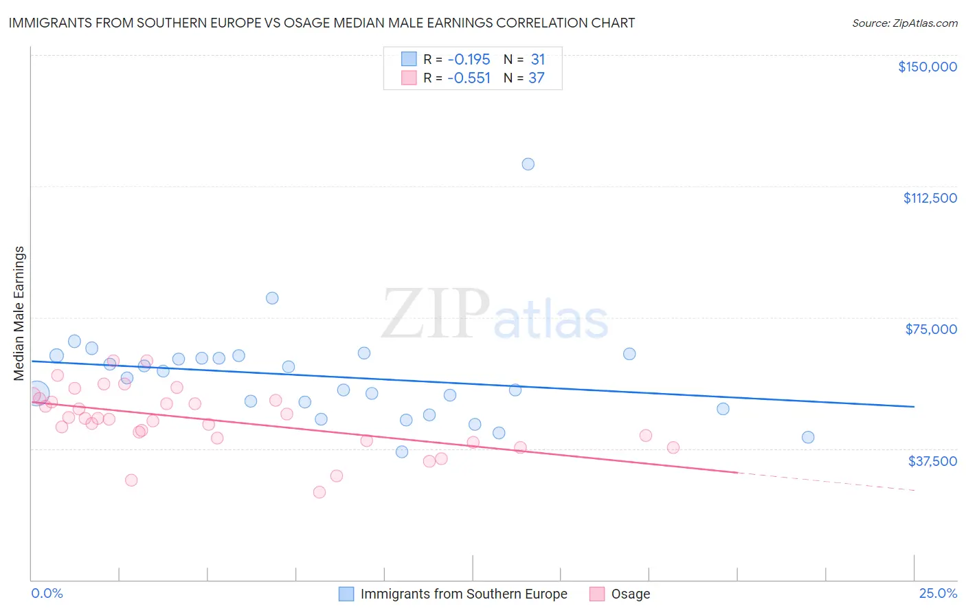 Immigrants from Southern Europe vs Osage Median Male Earnings