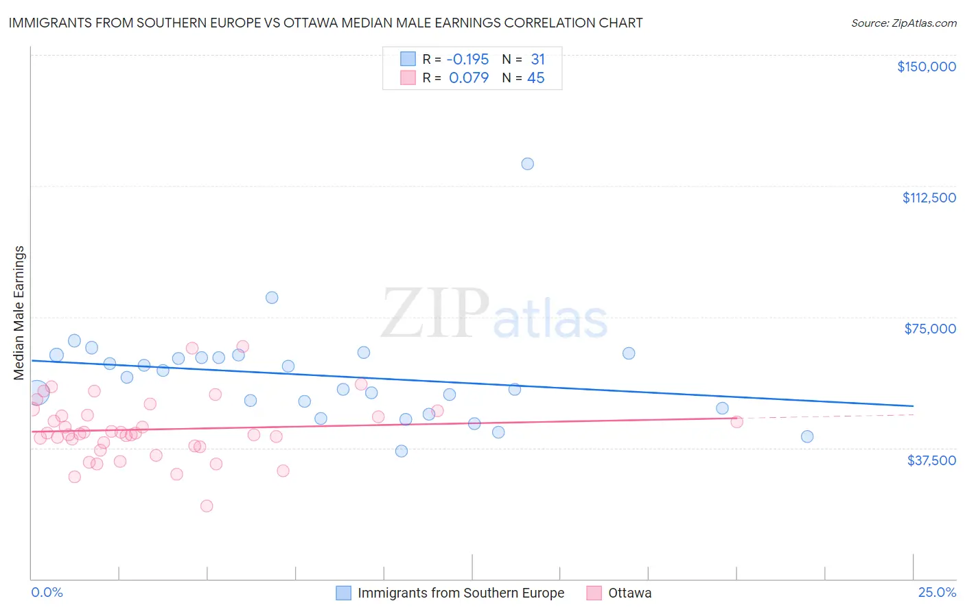 Immigrants from Southern Europe vs Ottawa Median Male Earnings