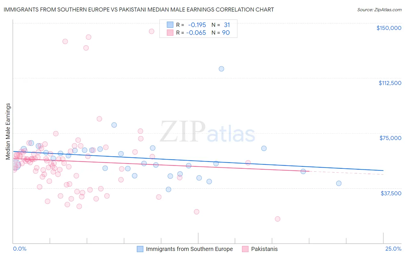 Immigrants from Southern Europe vs Pakistani Median Male Earnings