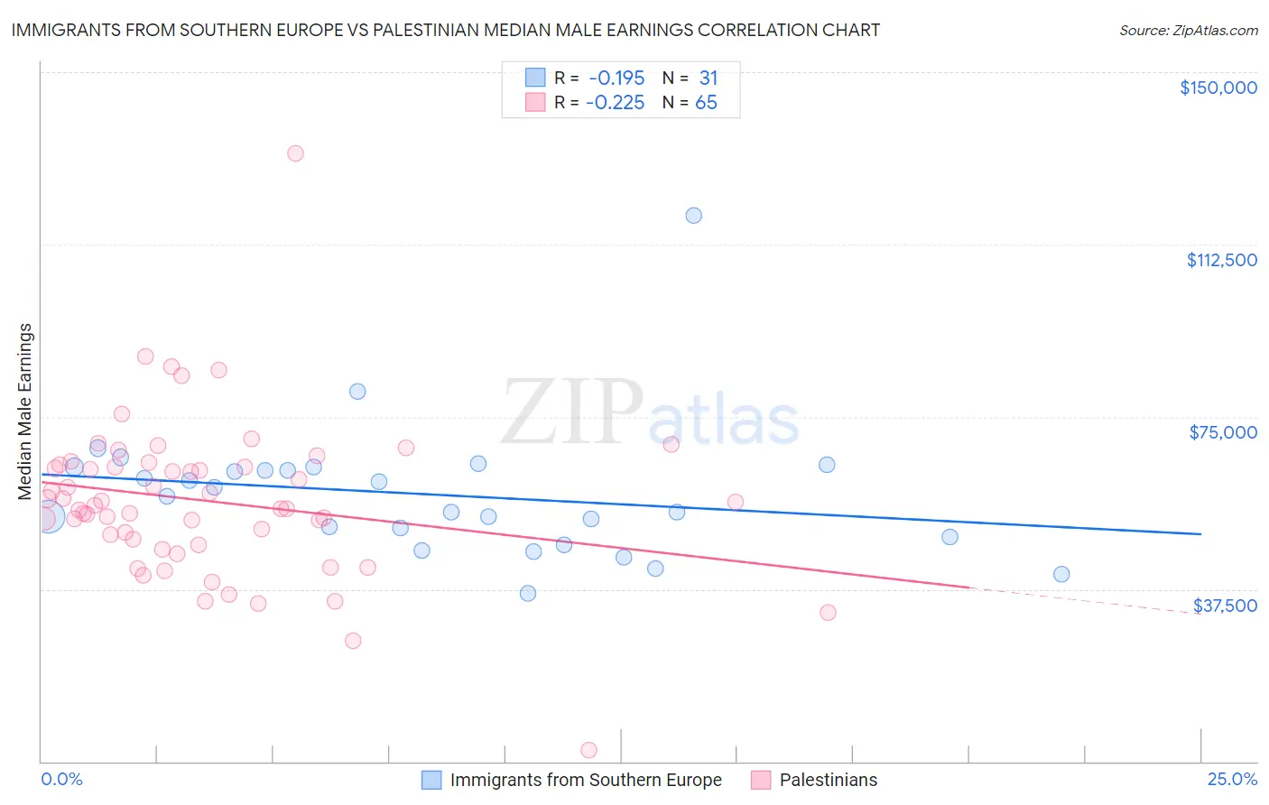 Immigrants from Southern Europe vs Palestinian Median Male Earnings