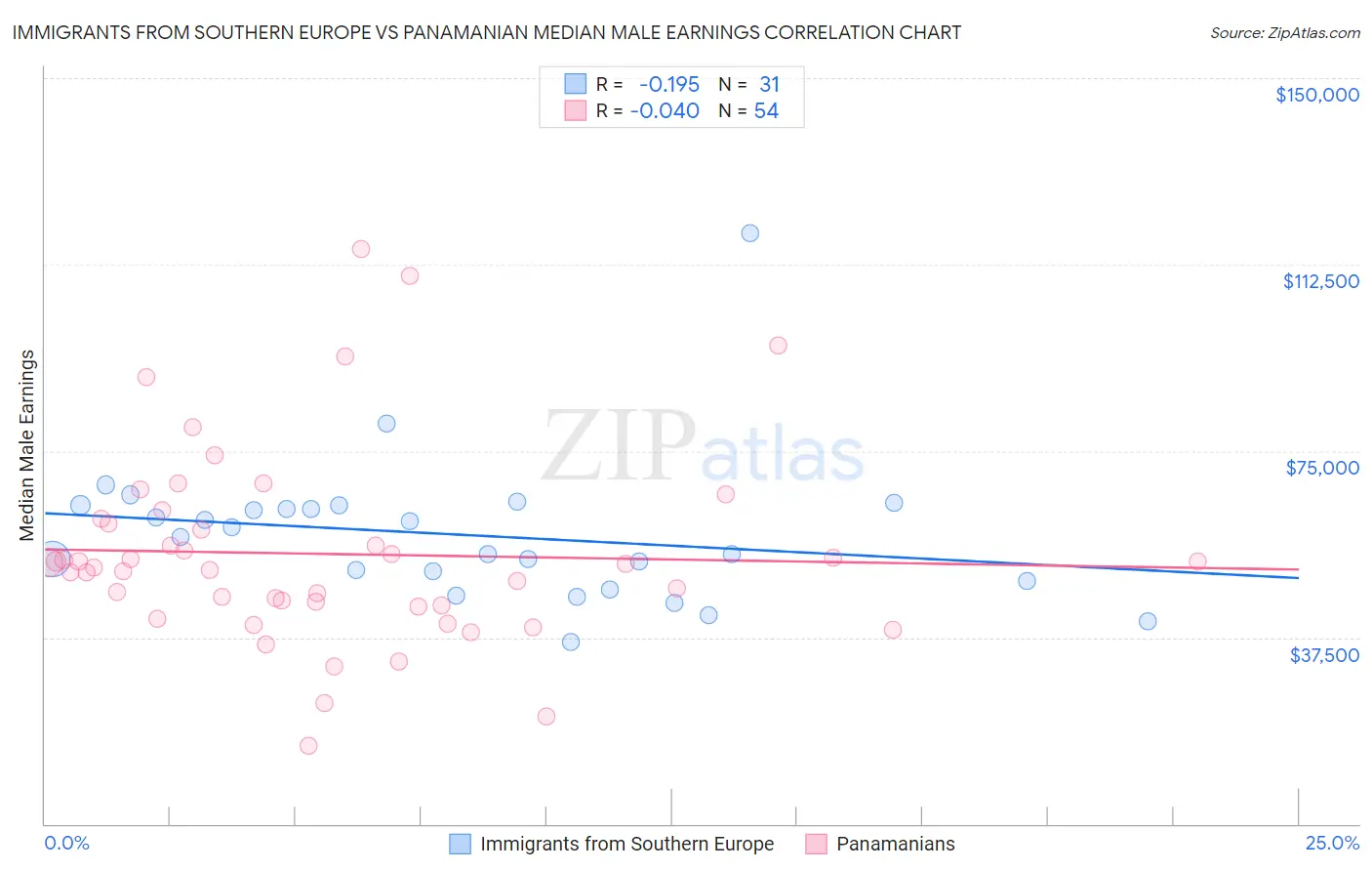 Immigrants from Southern Europe vs Panamanian Median Male Earnings