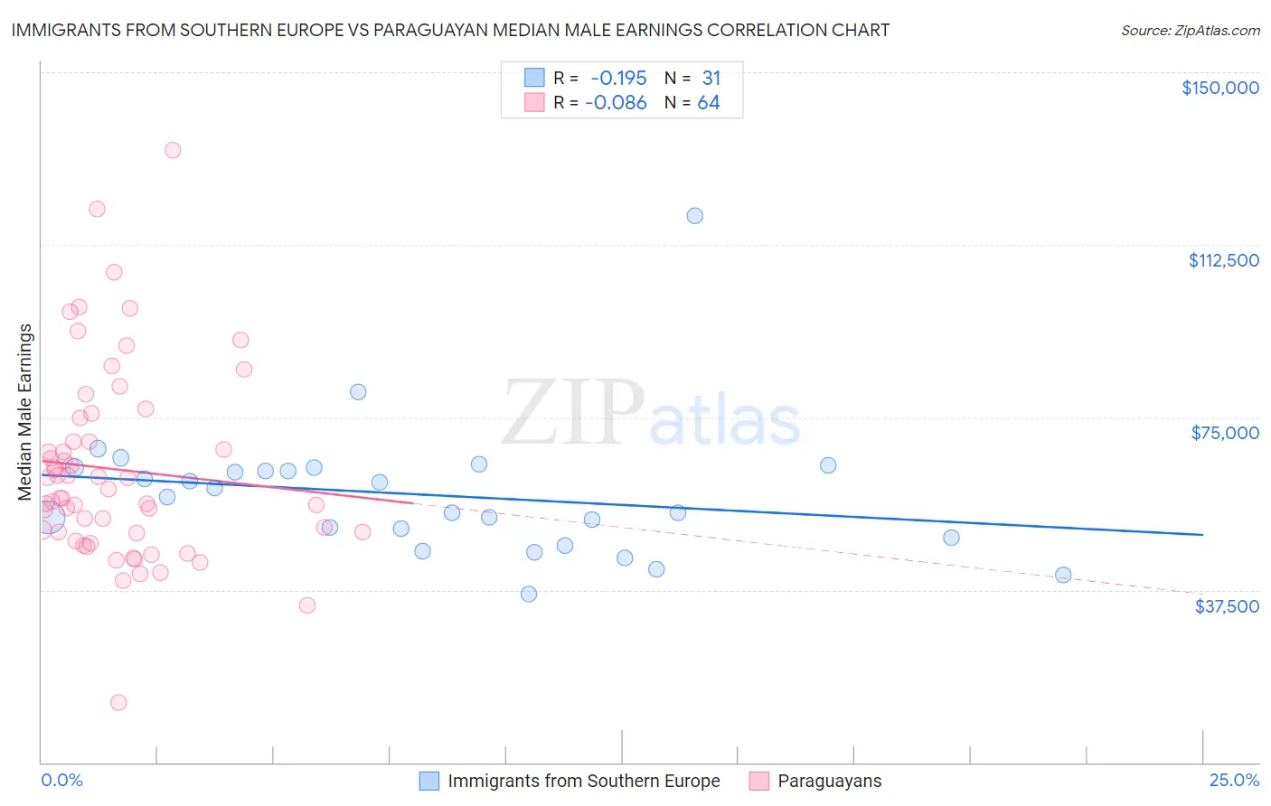 Immigrants from Southern Europe vs Paraguayan Median Male Earnings