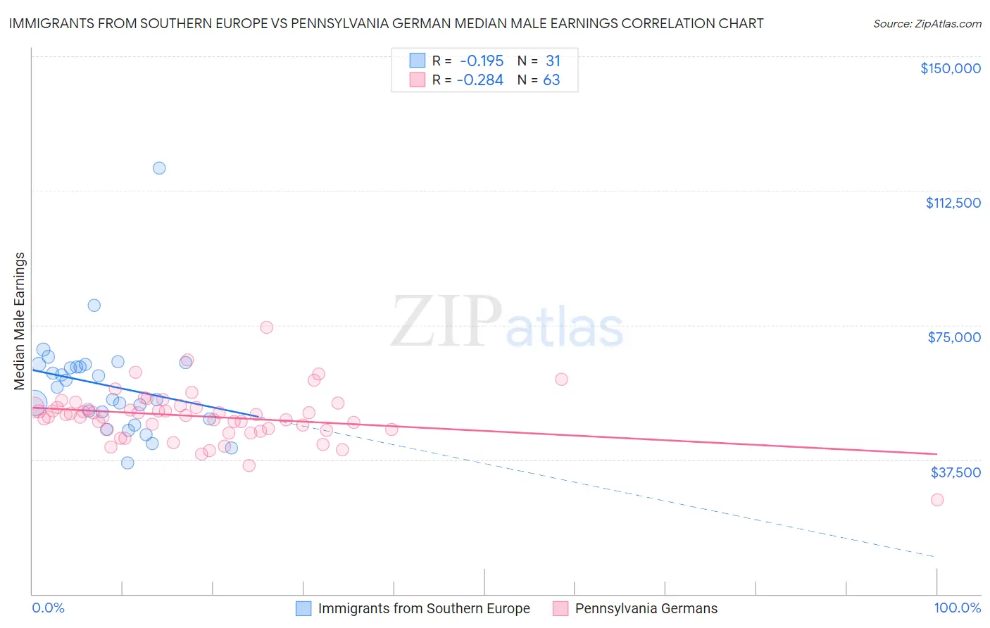 Immigrants from Southern Europe vs Pennsylvania German Median Male Earnings