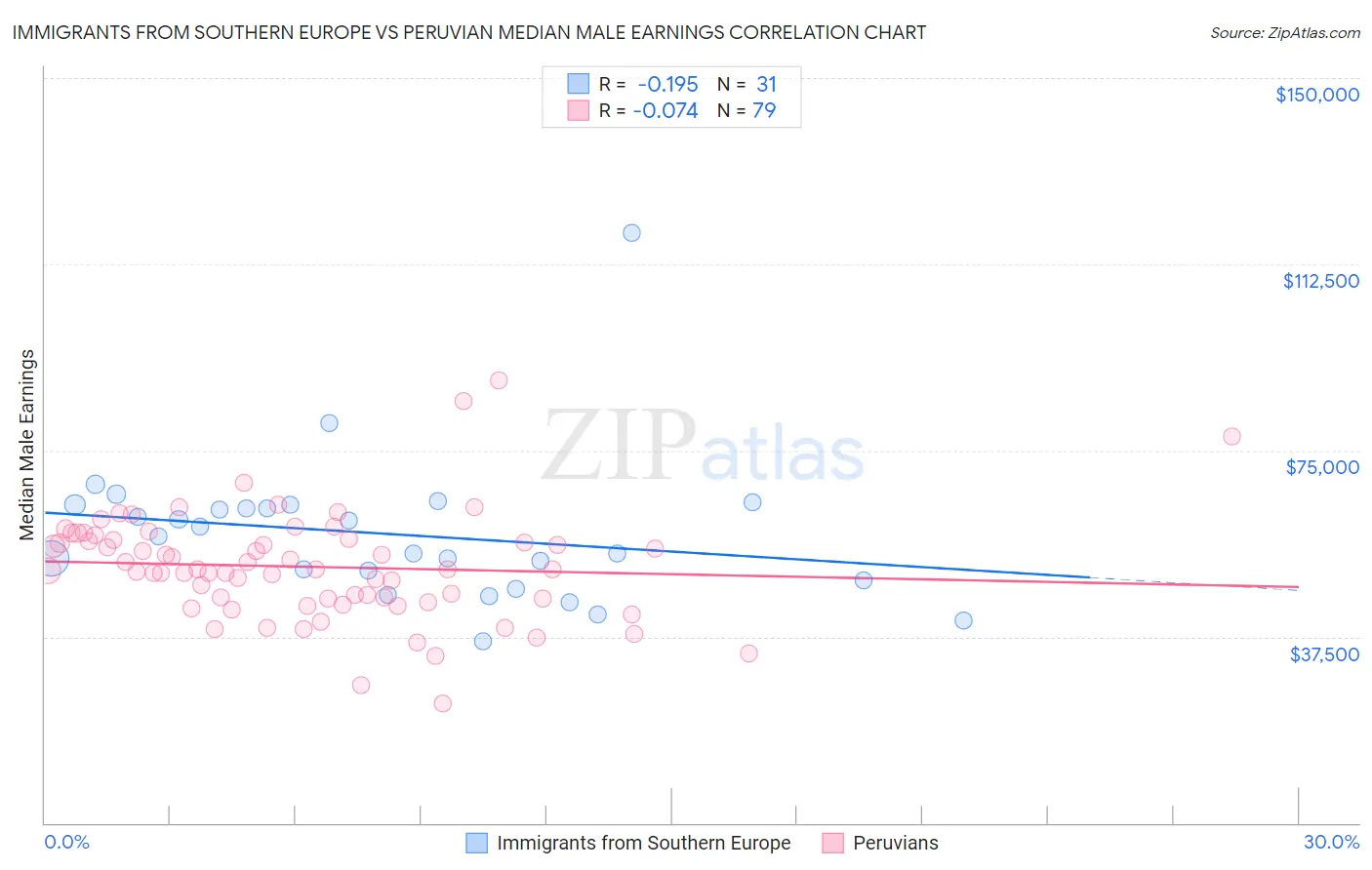 Immigrants from Southern Europe vs Peruvian Median Male Earnings