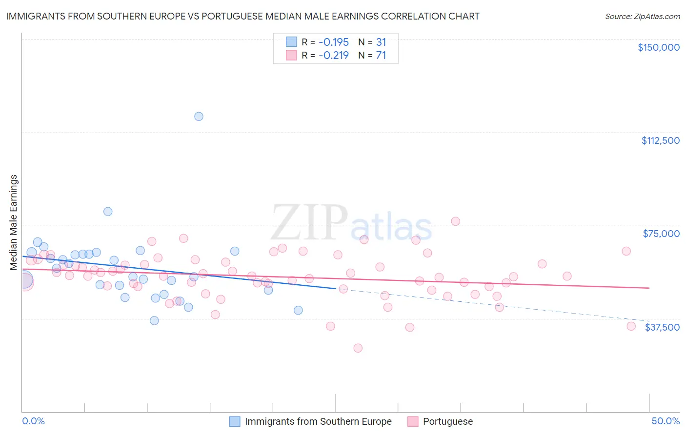 Immigrants from Southern Europe vs Portuguese Median Male Earnings