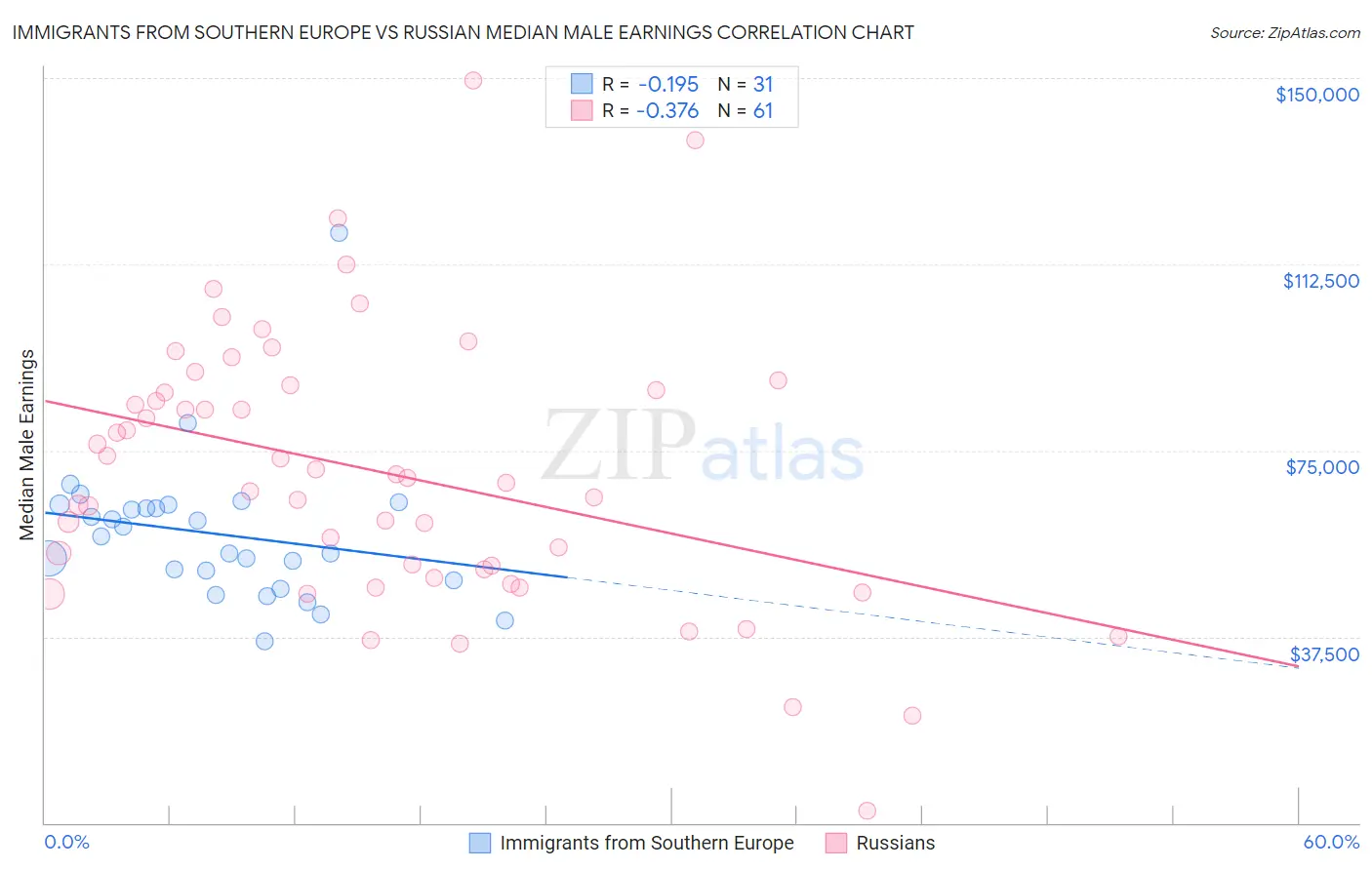 Immigrants from Southern Europe vs Russian Median Male Earnings