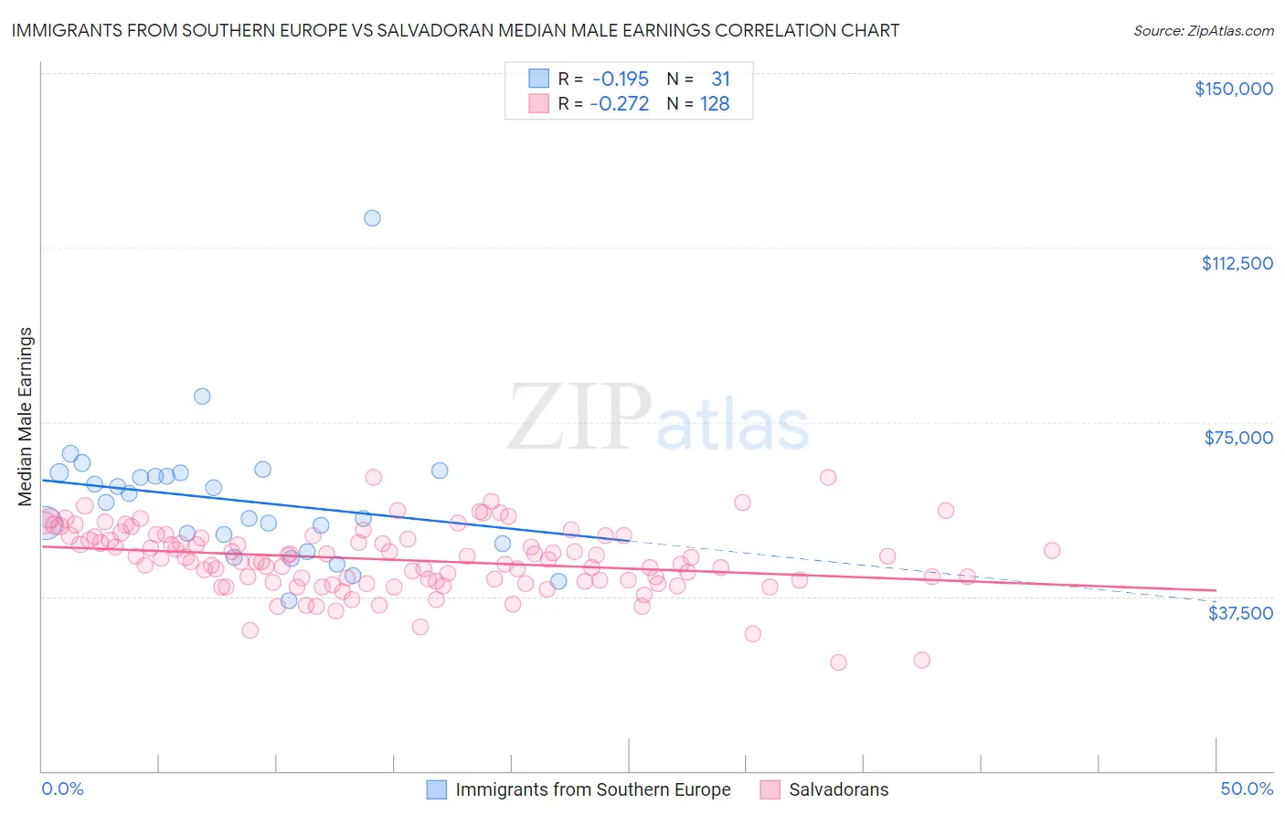 Immigrants from Southern Europe vs Salvadoran Median Male Earnings