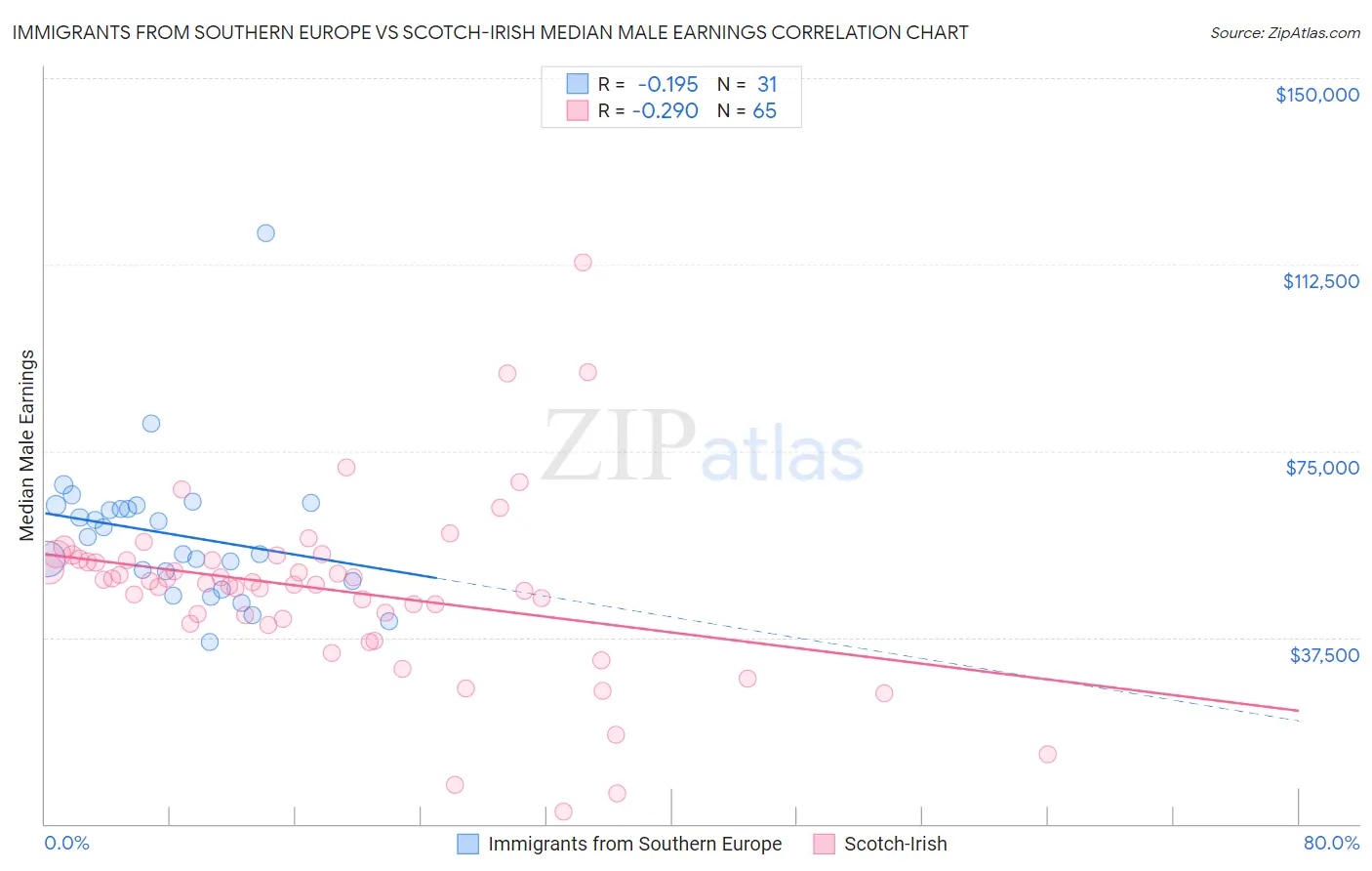 Immigrants from Southern Europe vs Scotch-Irish Median Male Earnings