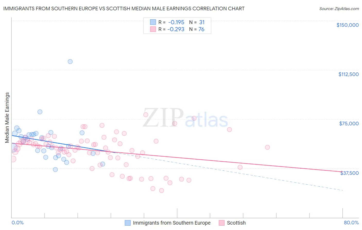 Immigrants from Southern Europe vs Scottish Median Male Earnings