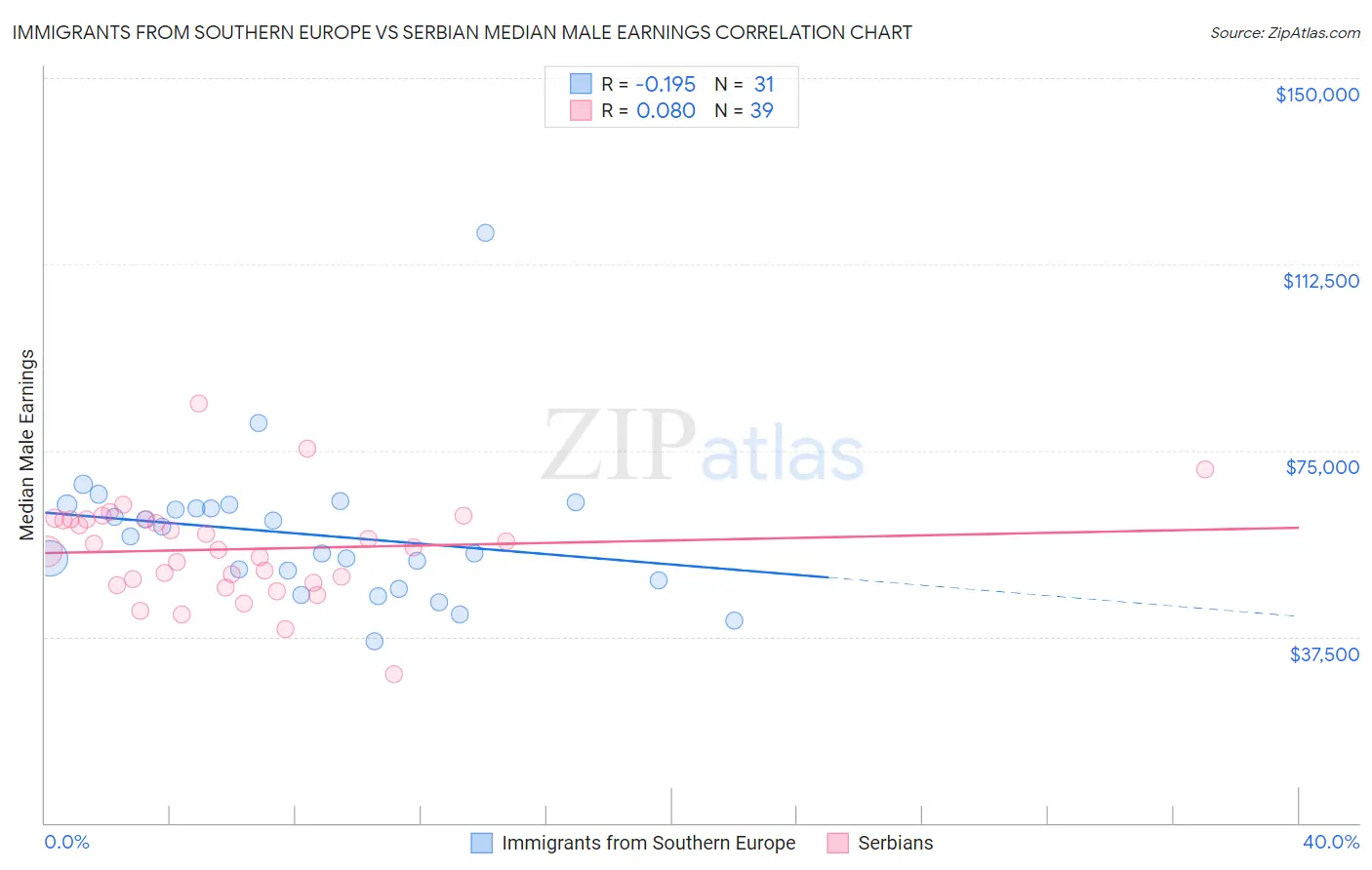 Immigrants from Southern Europe vs Serbian Median Male Earnings
