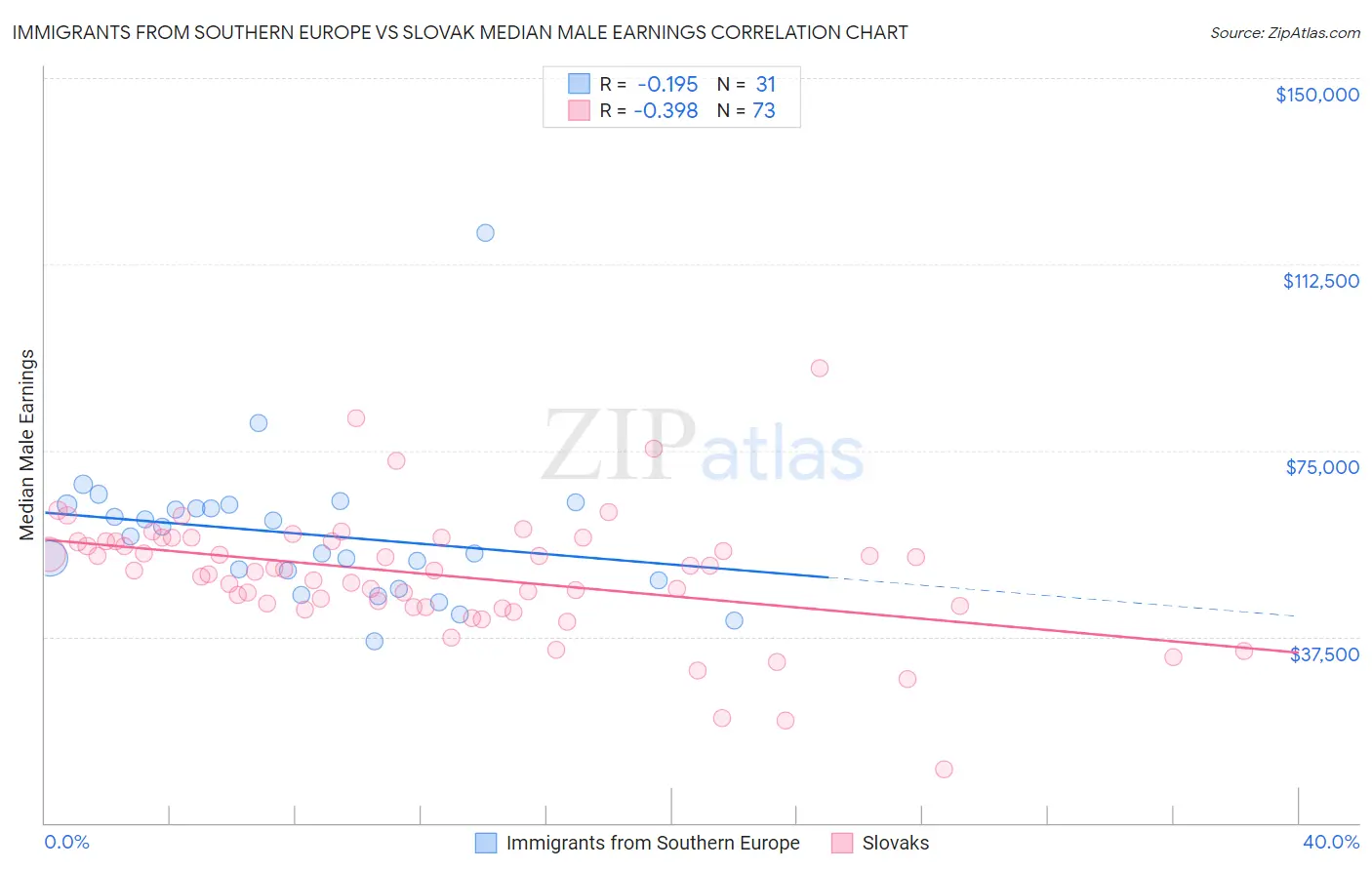 Immigrants from Southern Europe vs Slovak Median Male Earnings