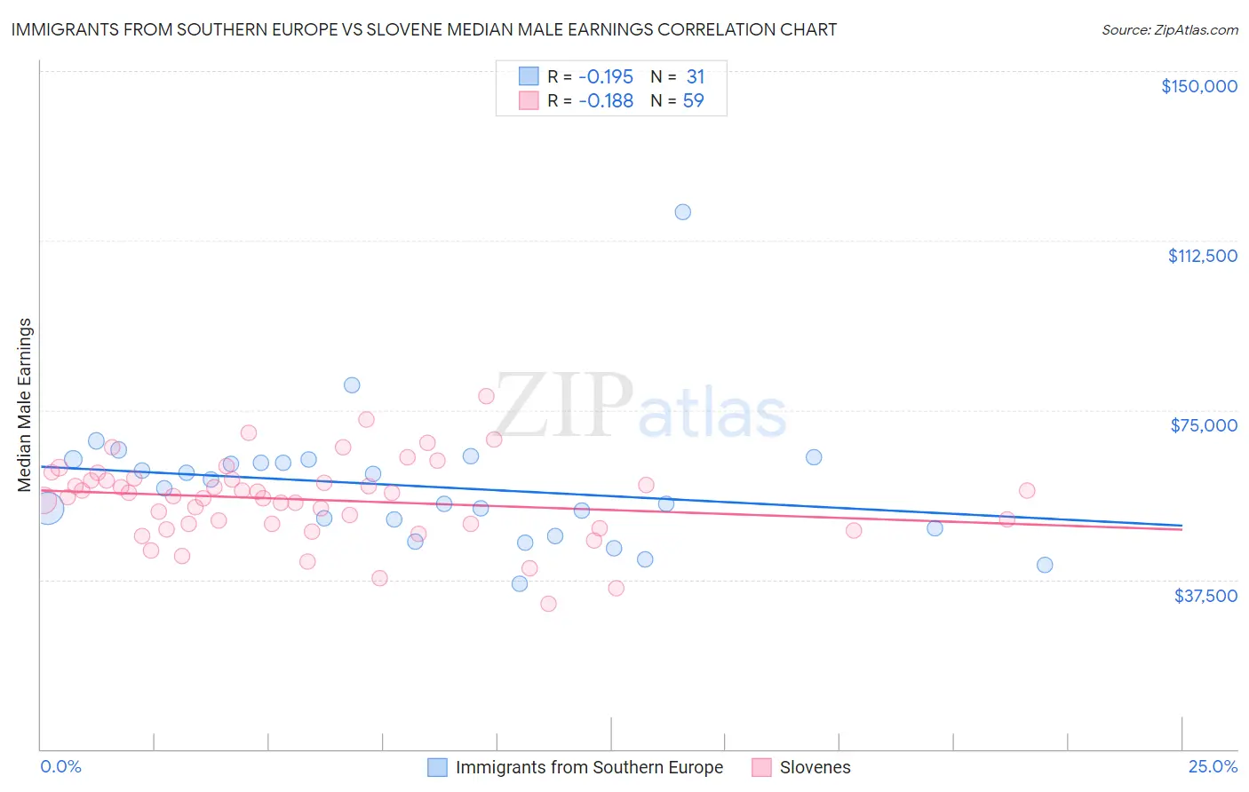 Immigrants from Southern Europe vs Slovene Median Male Earnings