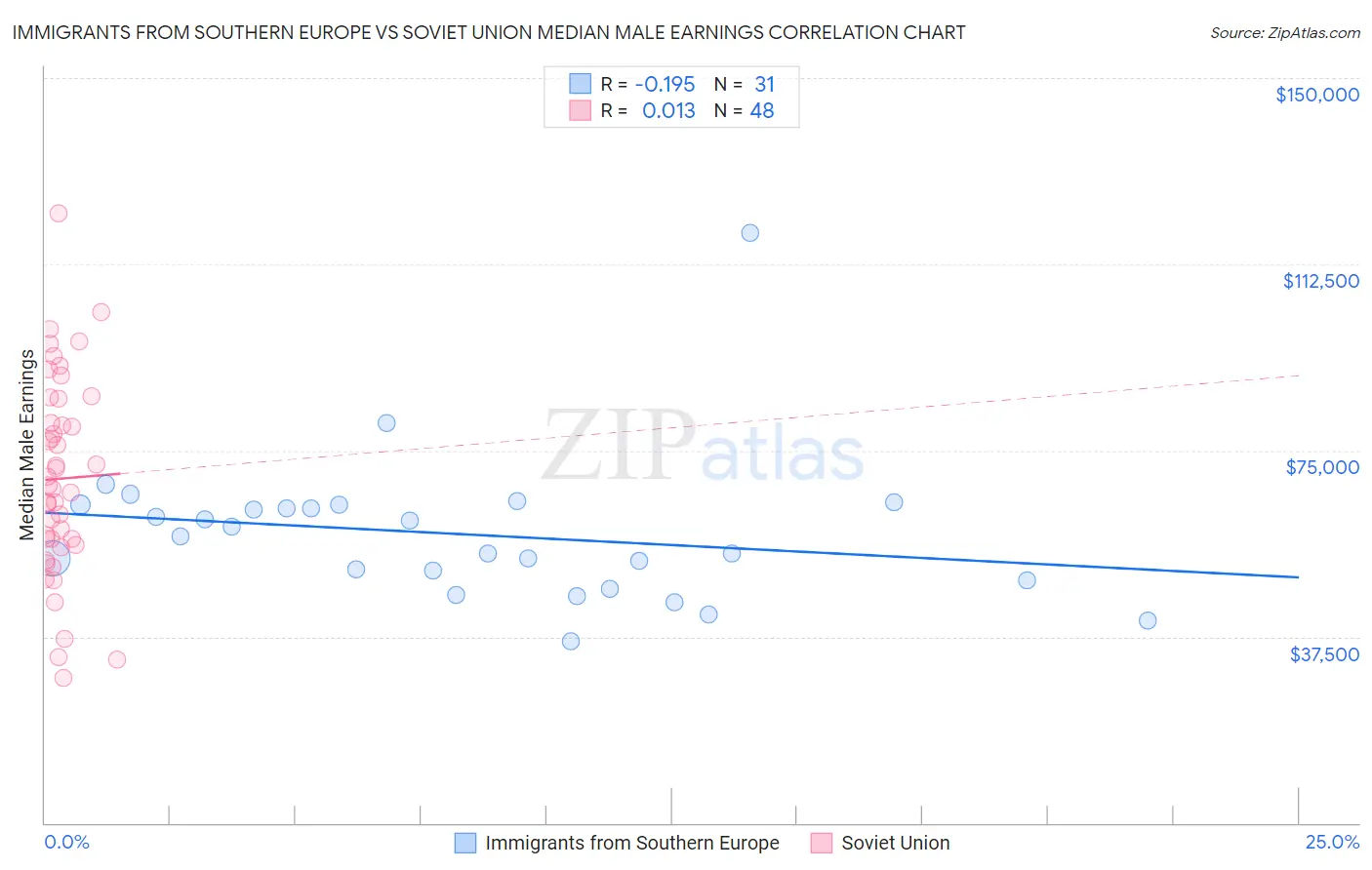 Immigrants from Southern Europe vs Soviet Union Median Male Earnings