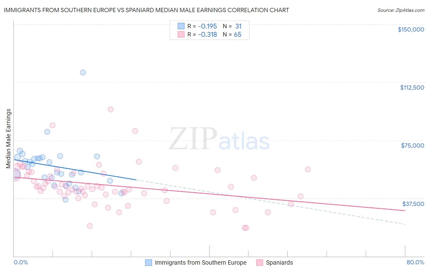 Immigrants from Southern Europe vs Spaniard Median Male Earnings