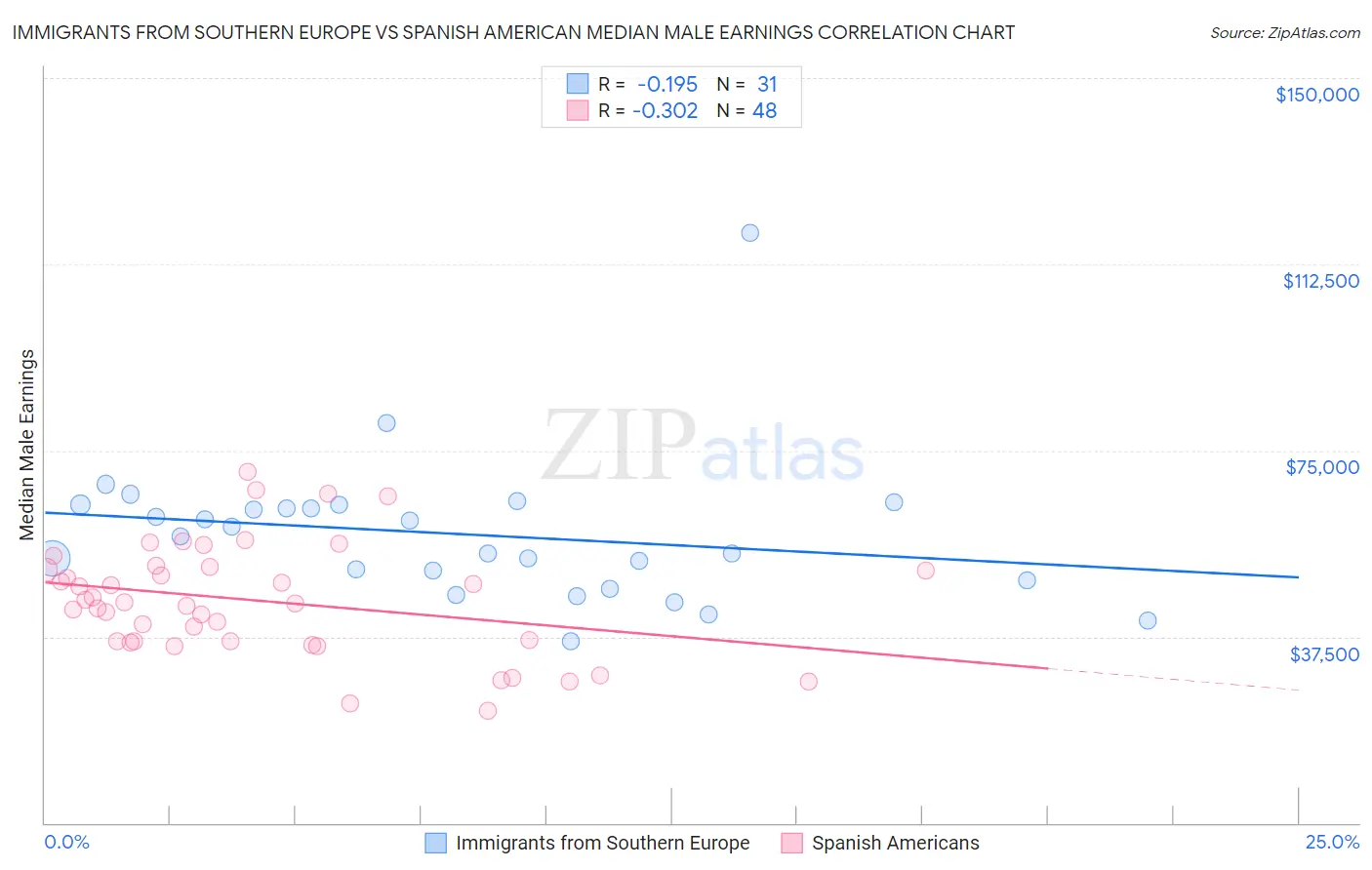 Immigrants from Southern Europe vs Spanish American Median Male Earnings