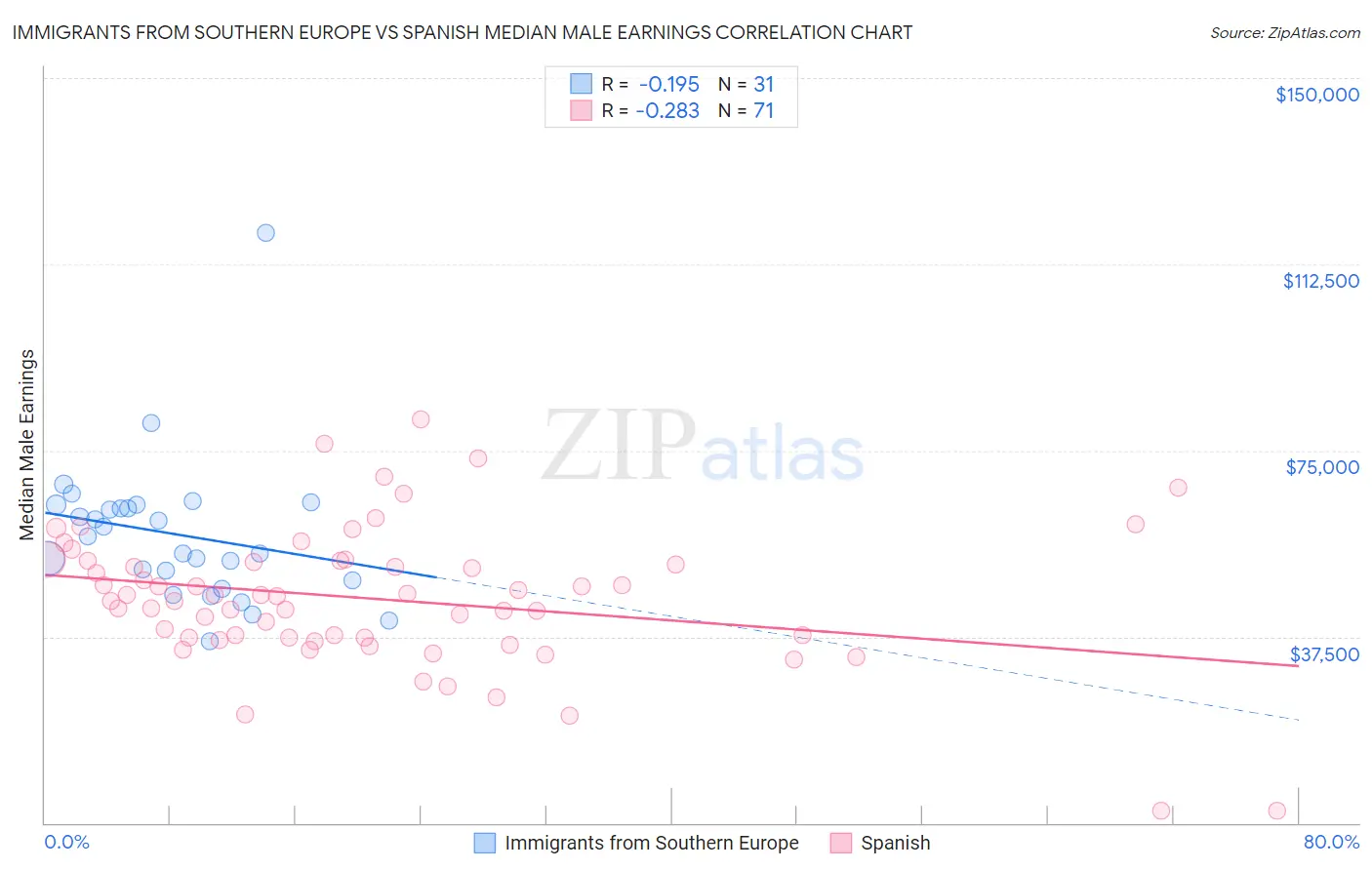 Immigrants from Southern Europe vs Spanish Median Male Earnings