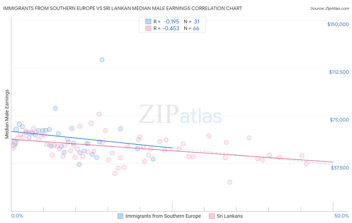 Immigrants from Southern Europe vs Sri Lankan Median Male Earnings