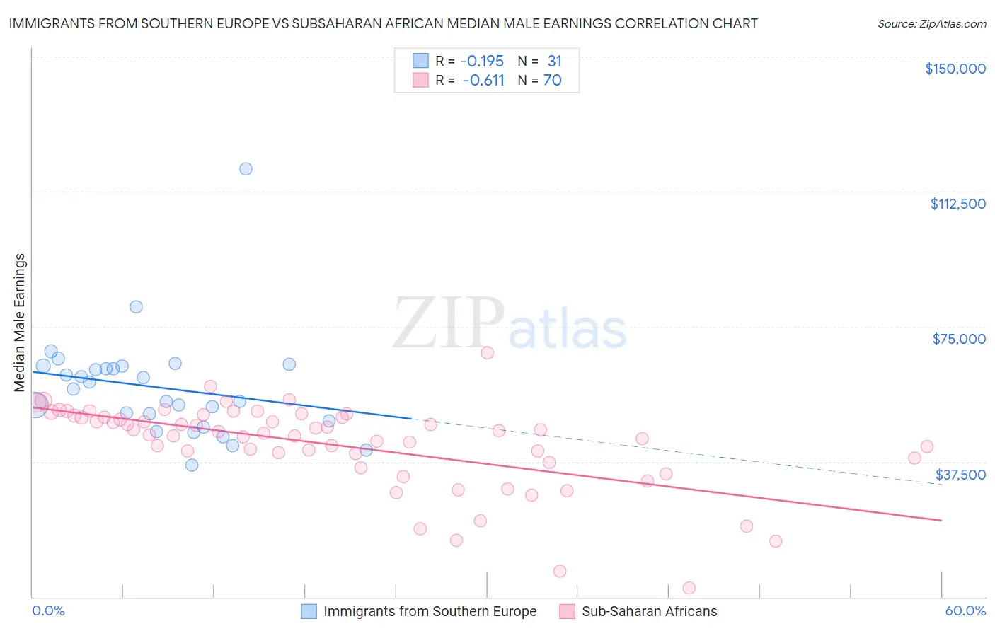 Immigrants from Southern Europe vs Subsaharan African Median Male Earnings