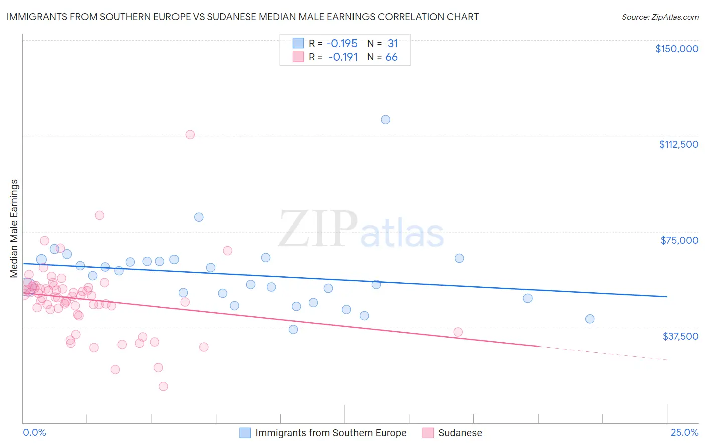 Immigrants from Southern Europe vs Sudanese Median Male Earnings