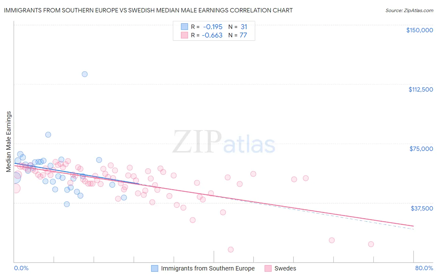 Immigrants from Southern Europe vs Swedish Median Male Earnings