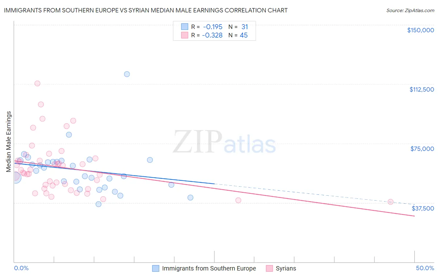 Immigrants from Southern Europe vs Syrian Median Male Earnings