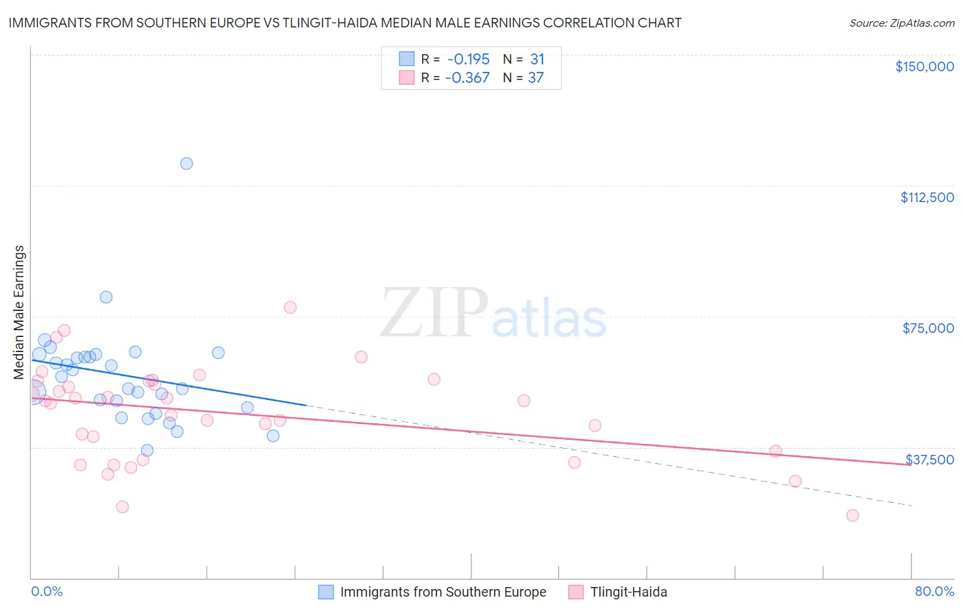 Immigrants from Southern Europe vs Tlingit-Haida Median Male Earnings