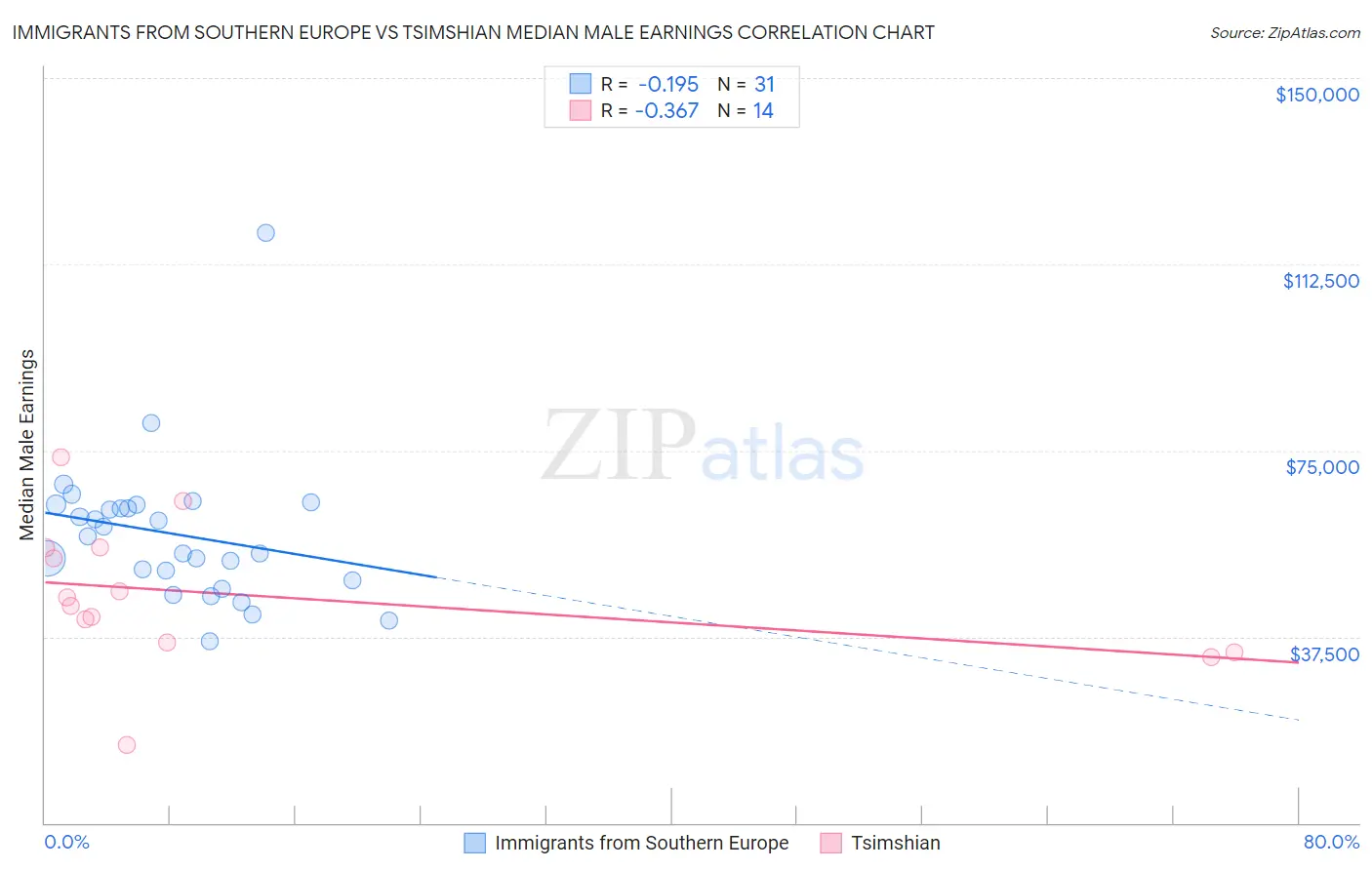 Immigrants from Southern Europe vs Tsimshian Median Male Earnings