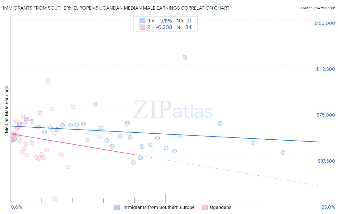 Immigrants from Southern Europe vs Ugandan Median Male Earnings