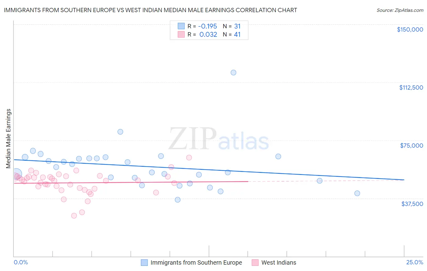 Immigrants from Southern Europe vs West Indian Median Male Earnings